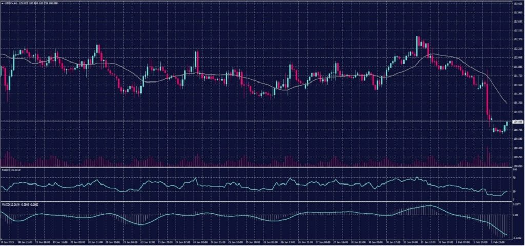 US Dollar Index chart on 2 February 2023