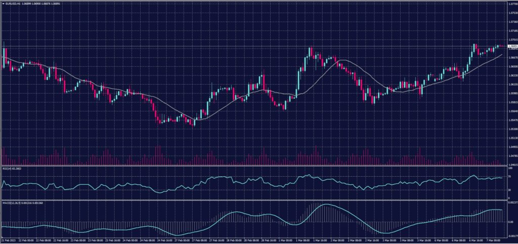 EURO Chart on 7 March 2023