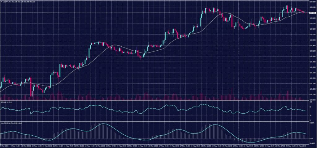 US Dollar Index chart on 24 May 2023