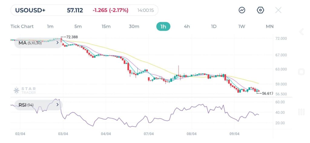 WTI CRUDE Oil (USOUSD)