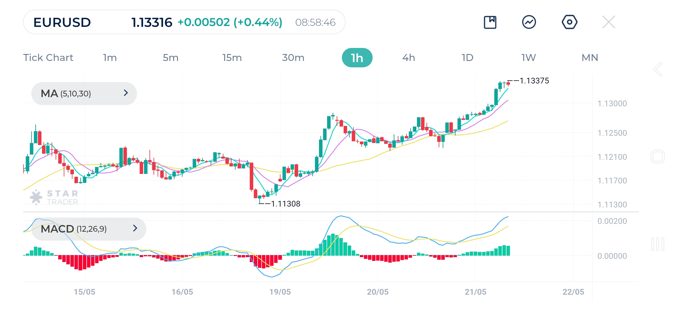 EURUSD 1H Chart 21-5-2025