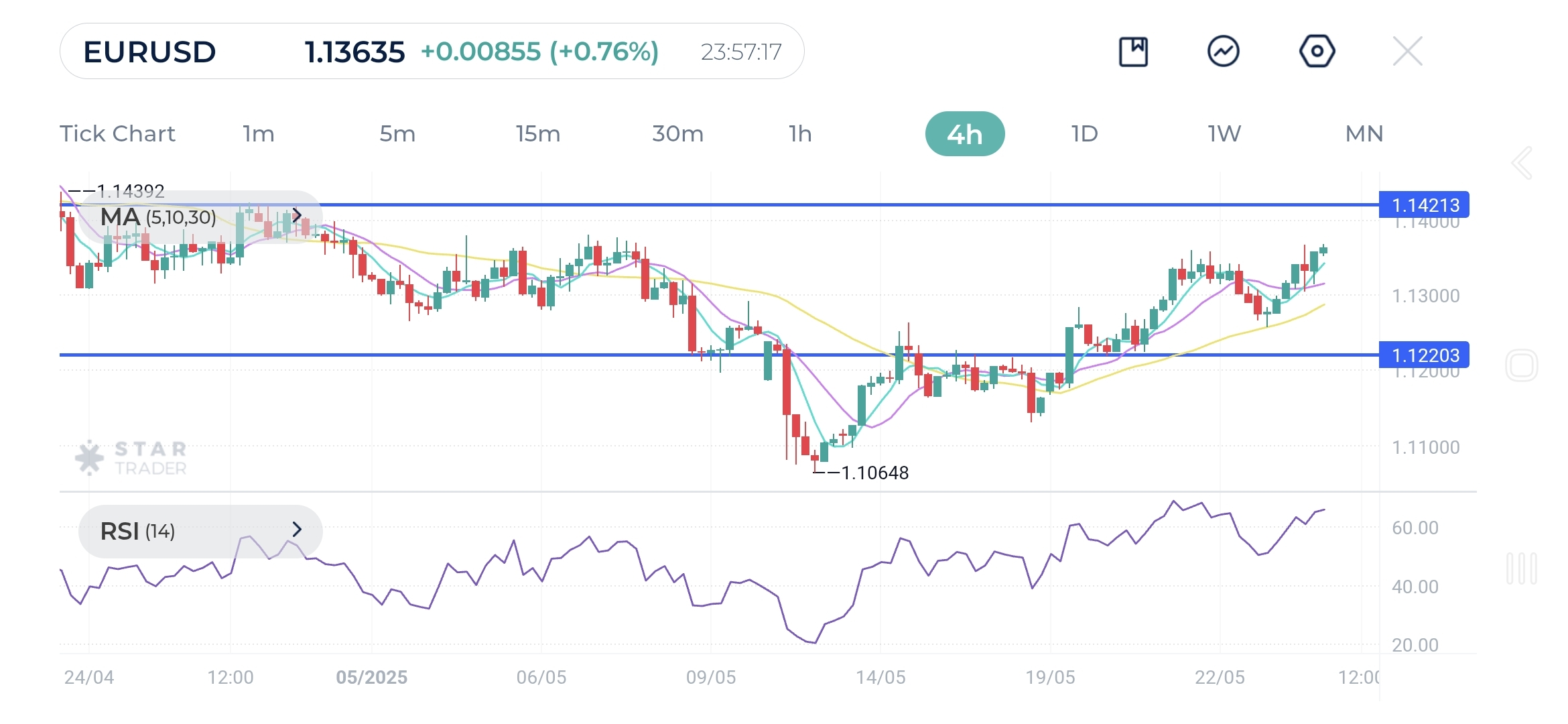 higher could pave the way for a move toward the previous peak at 1.1560