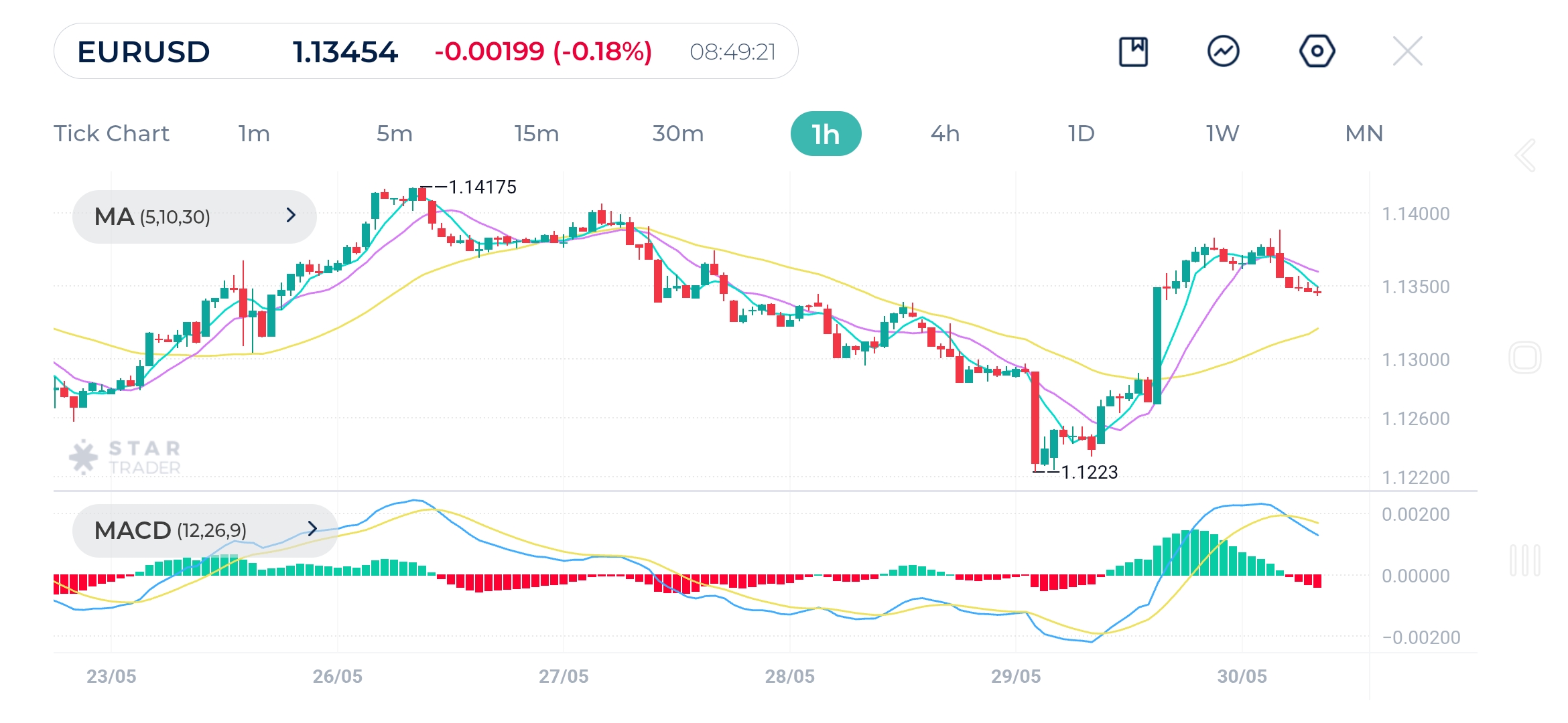 EURUSD 1H Chart 30 may 2025