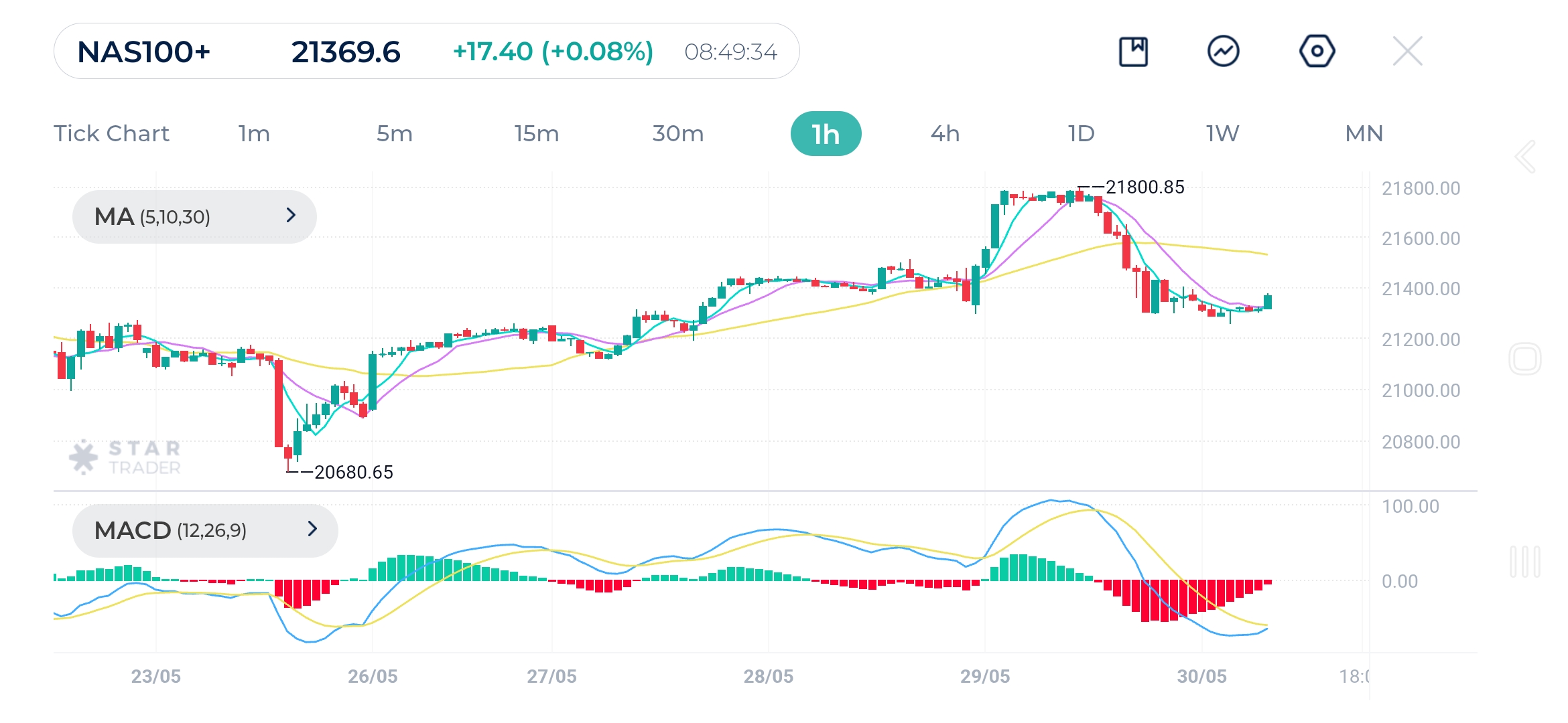 Nasdaq 1H Chart 30 May 2025