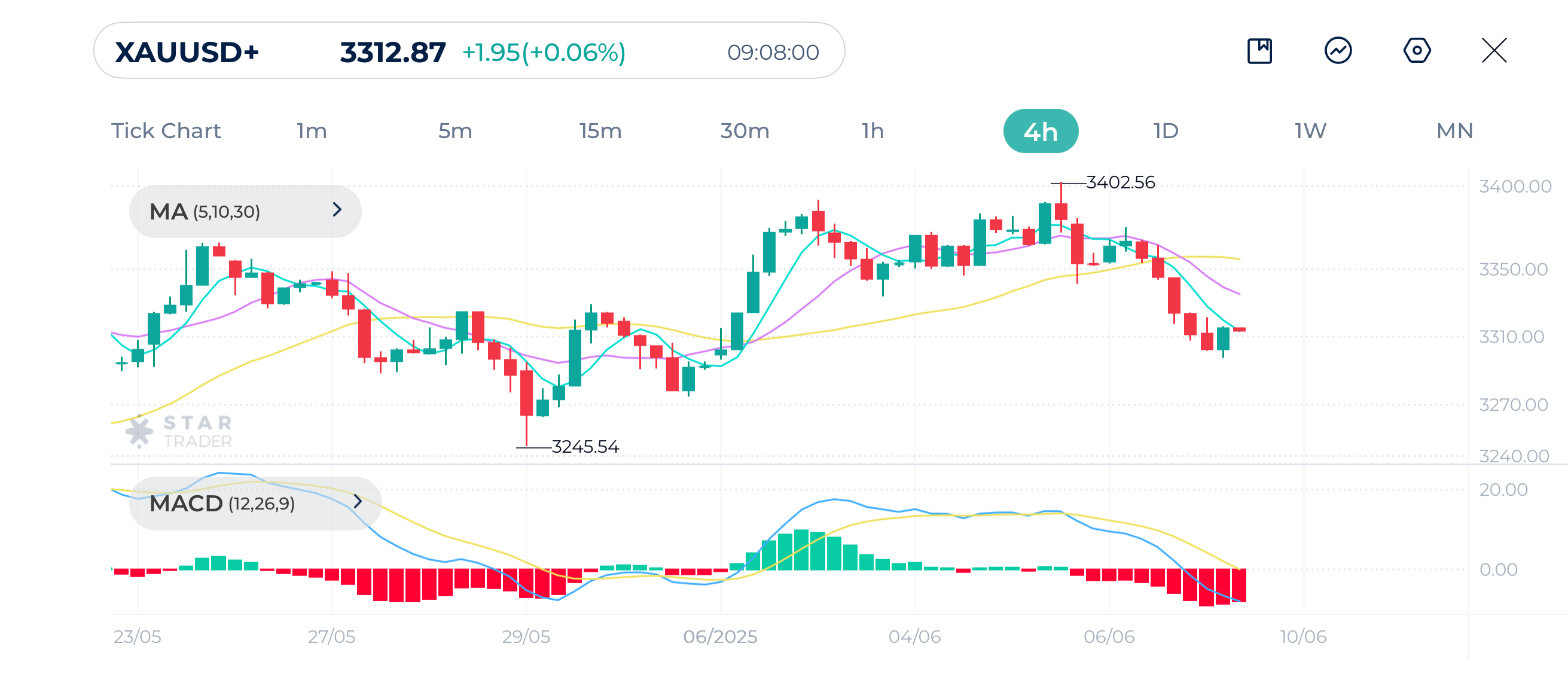 Gold (XAUUSD) 4H Chart 9 june 2025