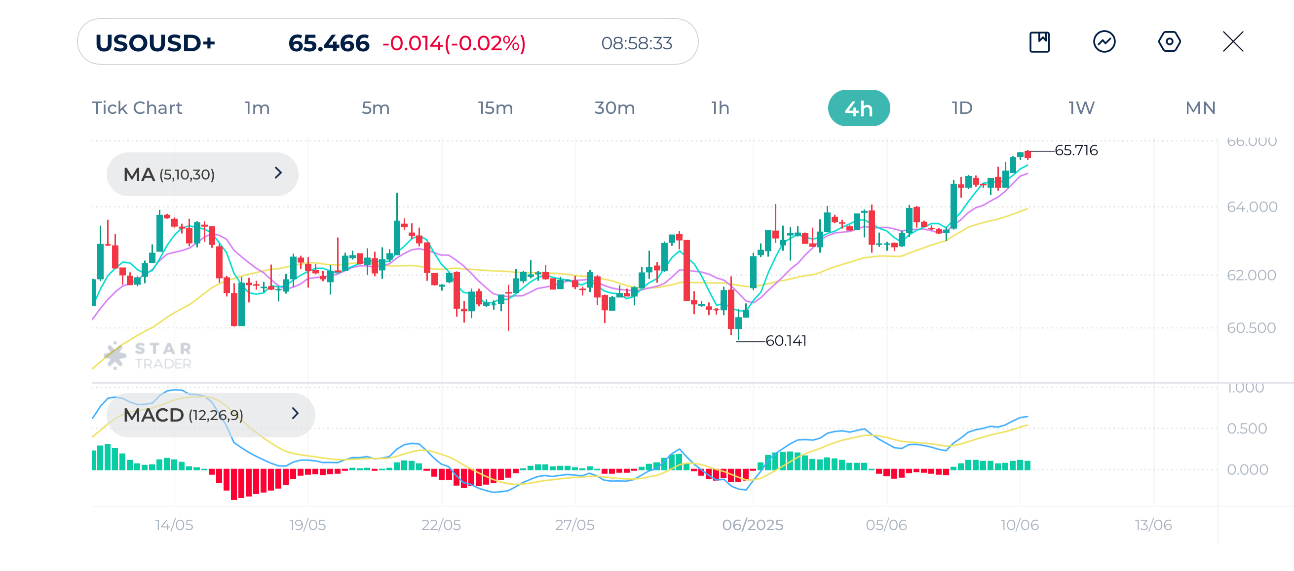 West Texas Intermediate (USOUSD) 4H Chart
