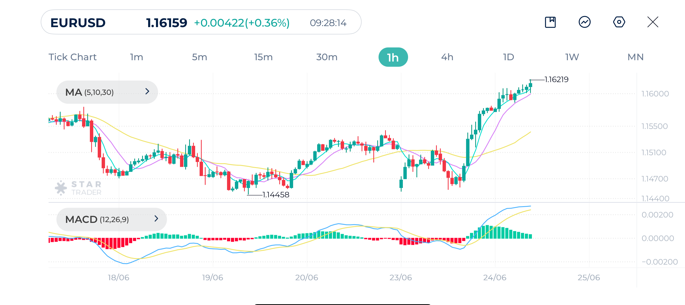 EURUSD 1H Chart 24 June 2025