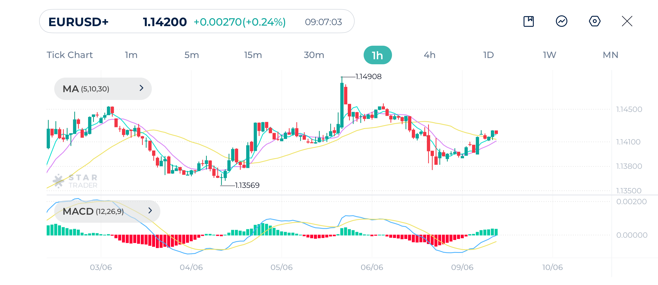 EURUSD 1H Chart 09 june 2025