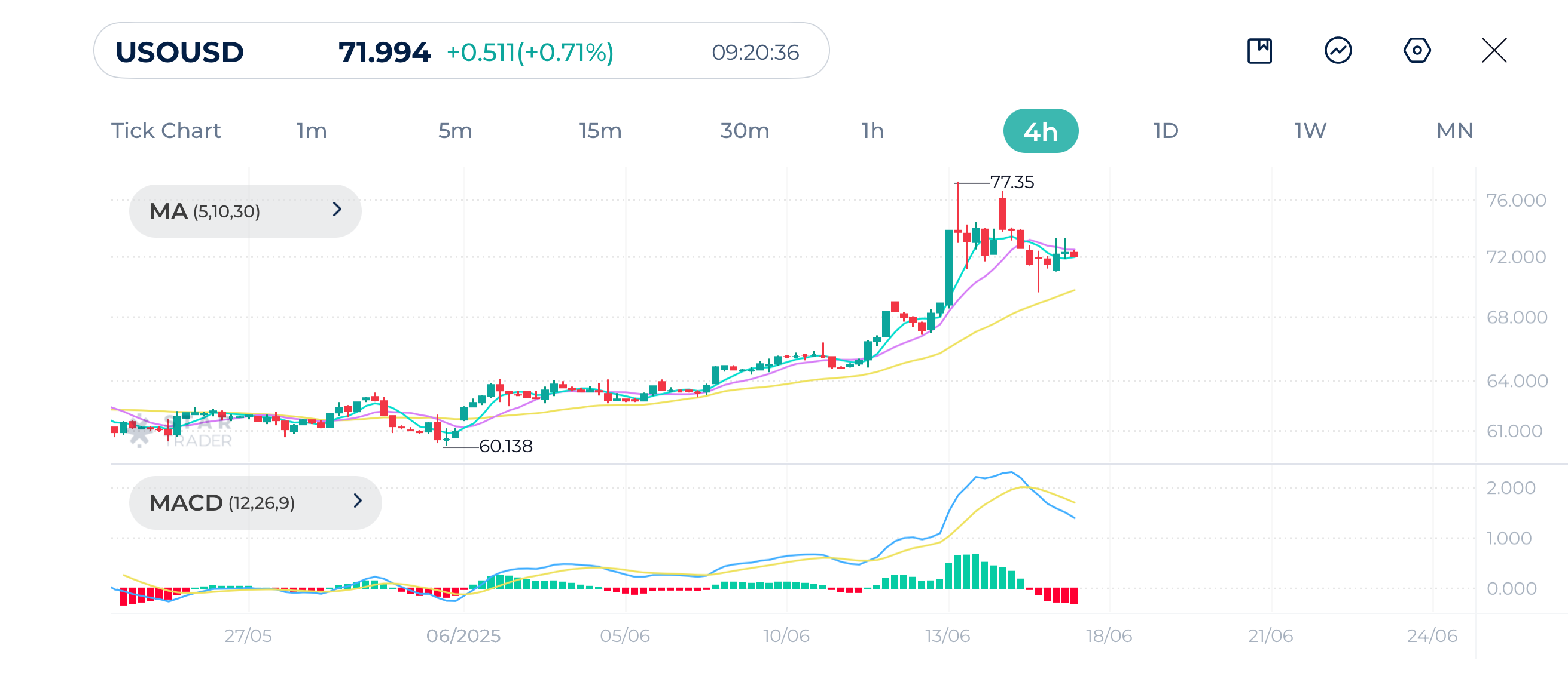 West Texas Intermediate 4H Chart 17-6-2025