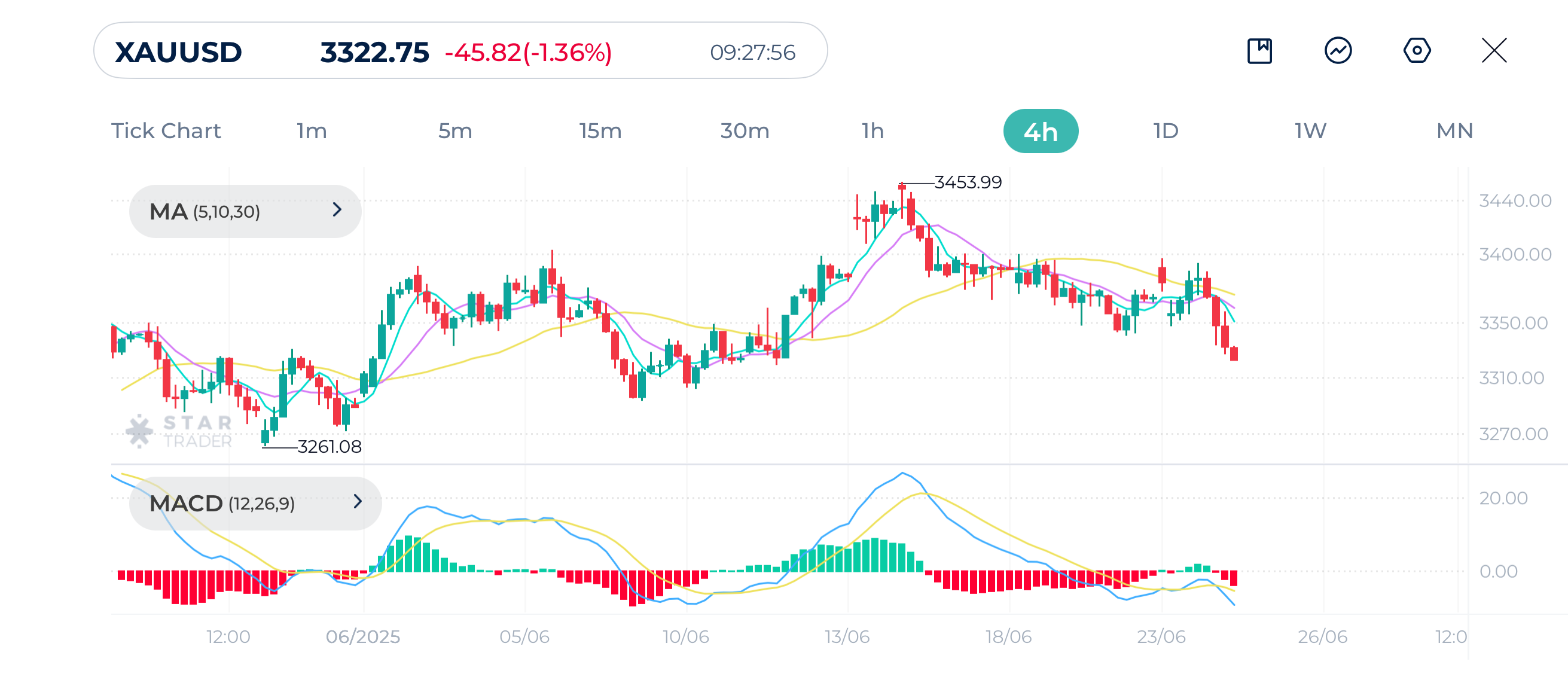 Gold (XAUUSD) 4H Chart 24 June 2025