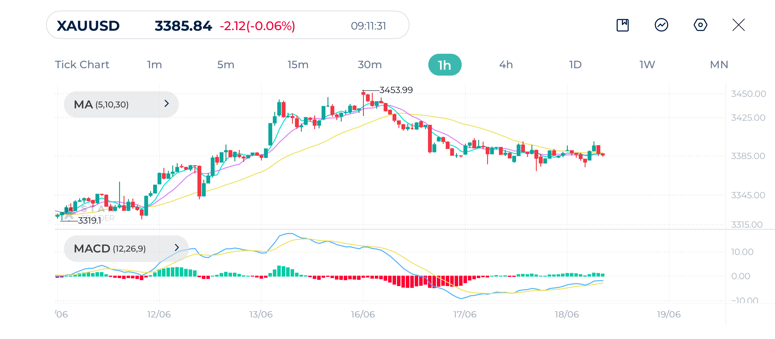 Gold 1H Chart 18-06-2025